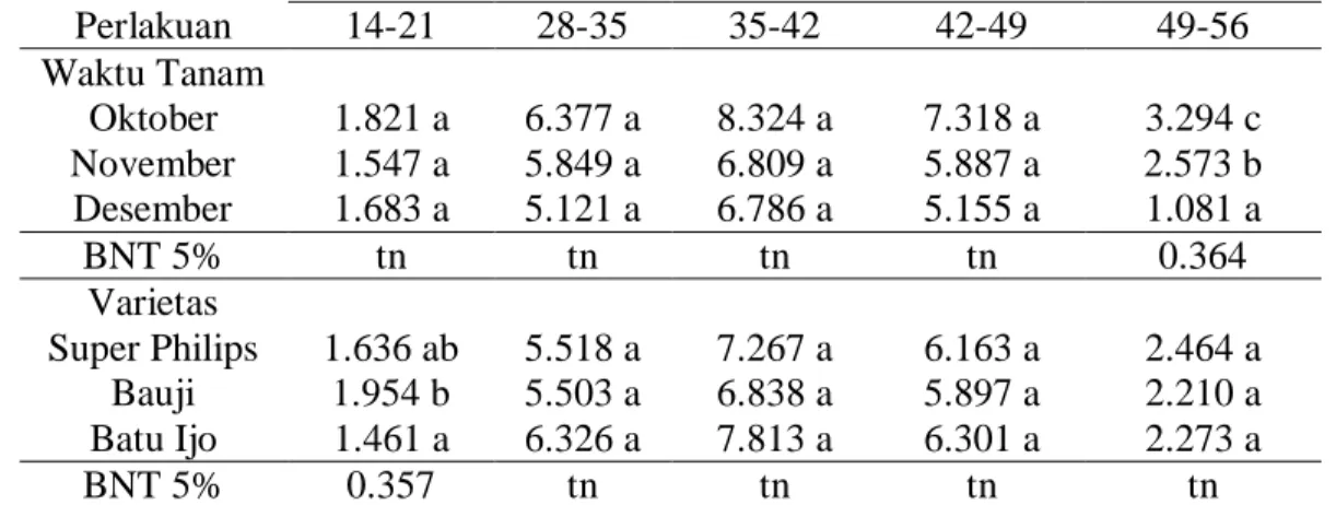 Tabel 4. Laju pertumbuhan tanaman bawang merah akibat perlakuan waktu tanam  dan varietas pada berbagai umur pengamatan  
