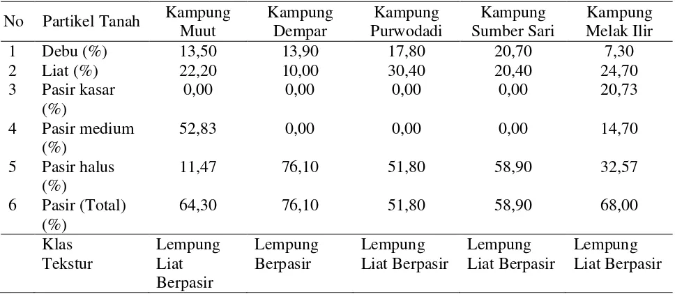 Tabel 1. Hasil Analisis Tekstur Tanah Di Laboratorium 