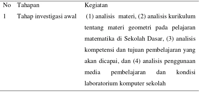 Tabel 1. Langkah-langkah penelitian dan pengembangan 