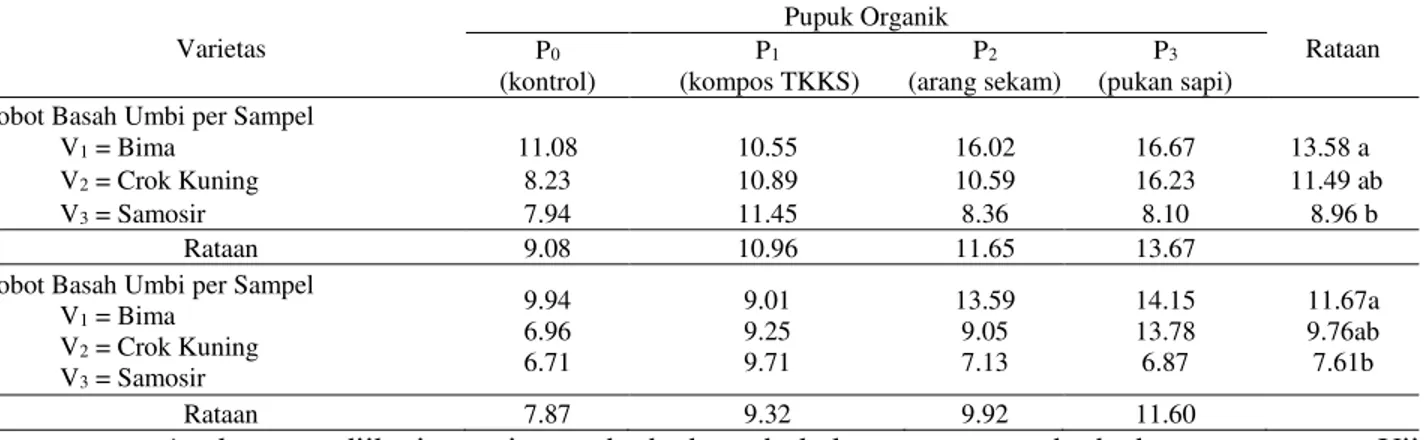 Tabel 6. Bobot basah dan kering umbi per sampel (g) tiga varietas bawang merah pada pemberian  beberapa jenis pupuk organik 