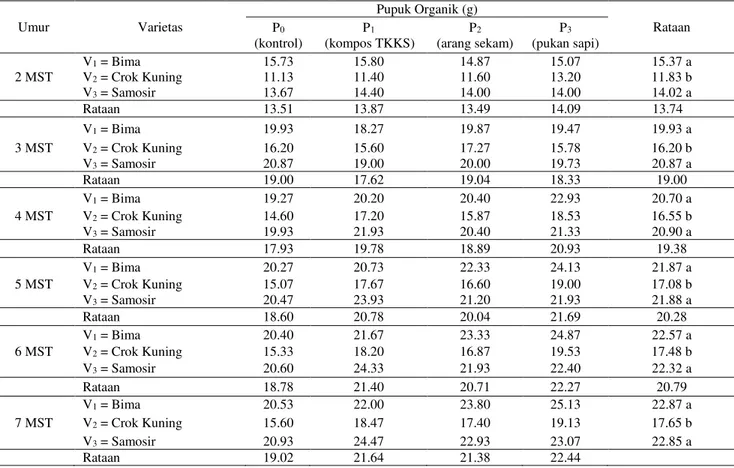 Tabel  2.  Jumlah  daun  per  rumpun  (helai)  tiga  varietas  bawang  merah  2  sampai  7  MST    pada  pemberian beberapa jenis pupuk organik 