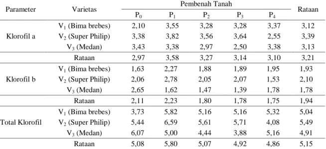Tabel 1. Kadar Klorofil Daun (mg/g) Beberapa Varietas Bawang Merah Akibat Aplikasi Pembenah Tanah 