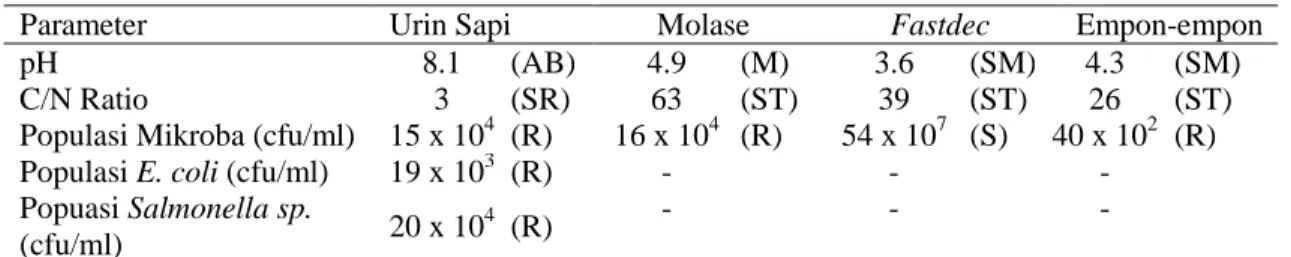 Tabel 3. Kandungan hara dan mikroba dalam bahan pembuatan biourin 