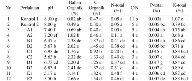 Tabel 4. Kandungan kimia biourin pada 28 hari dekomposisi  No  Perlakuan    pH  Bahan  Organik  (%)  C-  Organik (%)  N-total (%)  C/N  P-total (%)  K-total (%)  1  Kontrol 1  8 .00 g    0.82 ab    0.47 a    0.05 a  11 b     0.003a  1.07 e  2  Kontrol 2  8
