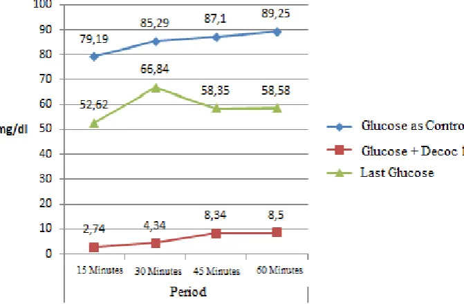 Figure 1 Mean of Glucose Absorbed Concentration in Group 1