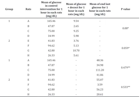 Table 2 Statistical Data Analyses