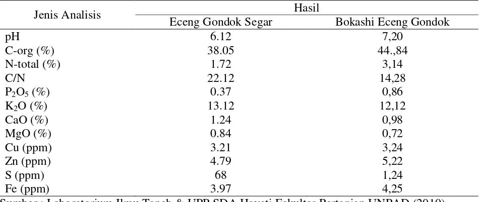 Tabel 1.  Hasil Analisis Eceng Gongok Segar dan Bokashi Eceng Gondok  
