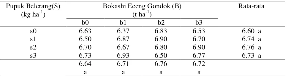 Tabel 2. Pengaruh Pupuk Belerang dan Bokashi Eceng Gondok terhadap Nilai pH Tanah 