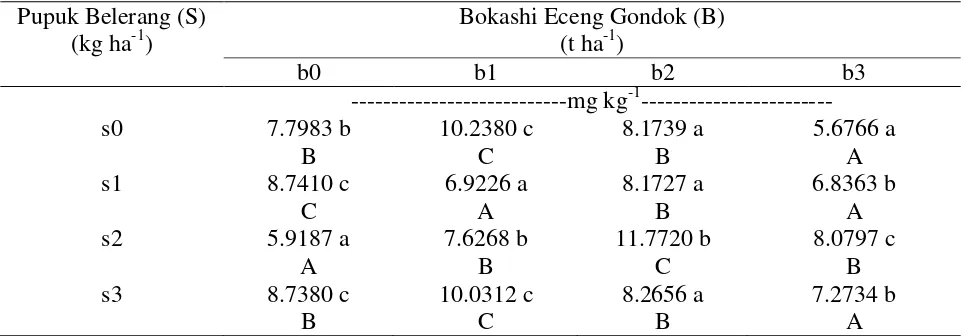 Tabel 3. Pengaruh Pupuk Belerang dan Bokashi Eceng Gondok terhadap S-  tersedia                (mg kg-1) 