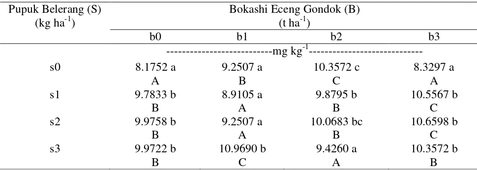 Tabel 4.  Pengaruh Pupuk Belerang dan Bokashi Eceng Gondok  terhadap Fe-tersedia (mg kg-1) 