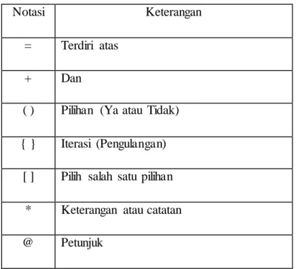 Tabel II.2  Notasi Struktur  Data 