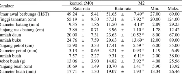 Tabel 3.   Rekapitulasi rataan dan rentang nilai karakter agronomi populasi M2 tanaman okra merah  akibat berbagai dosis iradiasi sinar gamma 