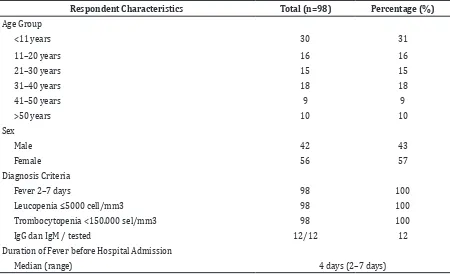 Table 1 Distribution of Respondent Characteristics