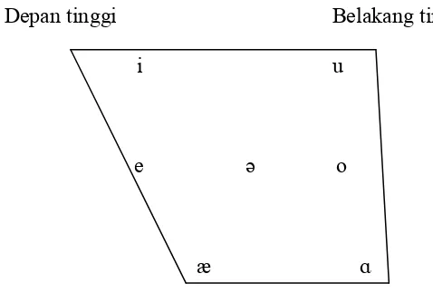 Gambar 2.1 Bagan Vokal dalam Bahasa Inggris (Ladefoged dan Johnson, 2010: 88)  