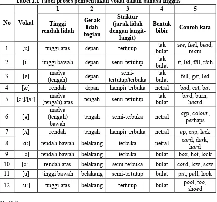 Tabel 1.1 Tabel proses pembentukan vokal dalam bahasa Inggris 