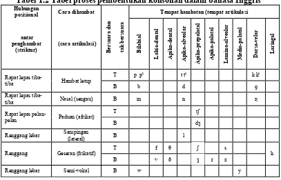 Tabel 1.2 Tabel proses pembentukan konsonan dalam bahasa Inggris 
