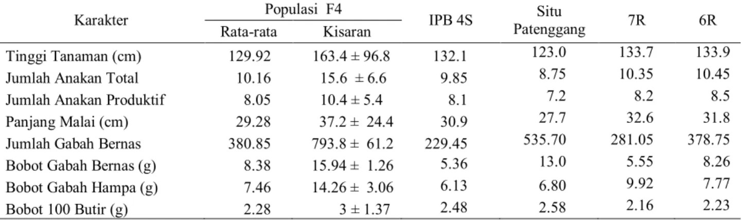 Tabel 1. Nilai rataan dan kisaran pada varietas nasional dan popilasi F4 padi persilangan IPB 4S dengan Situ   Patenggang 