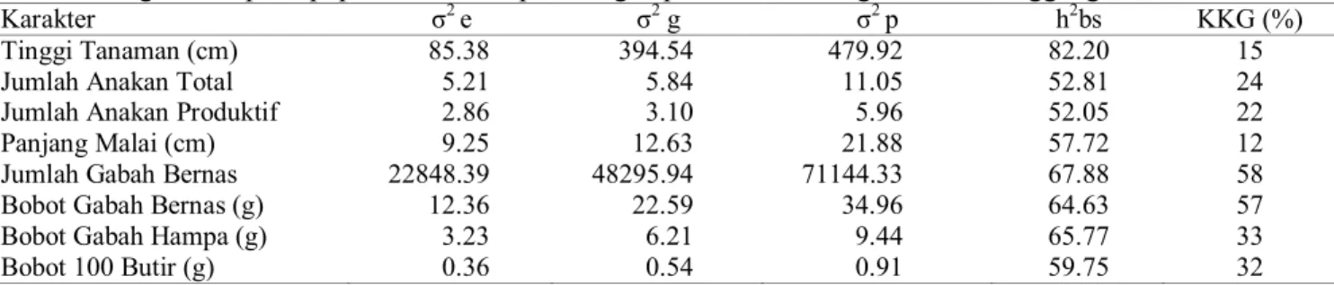 Tabel  2.  Nilai  duga  komponen  ragam,  heritabilitas  arti  luas  dan  koefisien  keragaman  genetik  karakter  agronomi pada populasi F4 hasil persilangan padi IPB 4S dengan Situ Patenggang 
