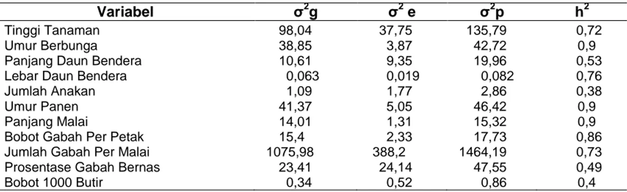Tabel 6  Pendugaan Komponen Ragam Genotip, Ragam Lingkungan, Ragam Fenotip dan Nilai 
