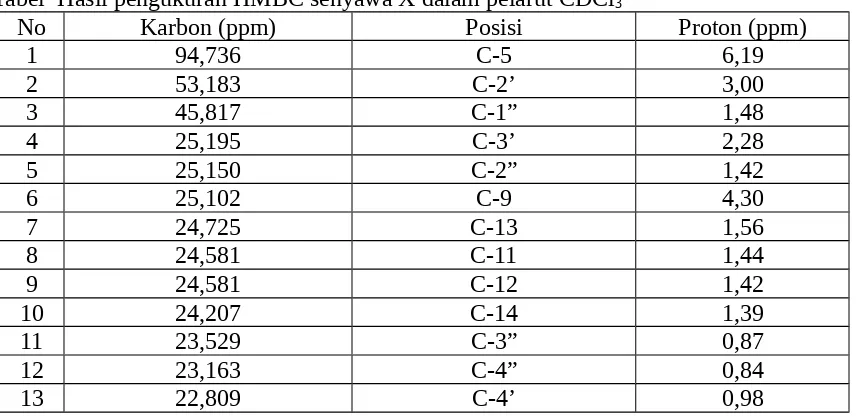 Tabel  Hasil pengukuran HMBC senyawa X dalam pelarut CDCl3