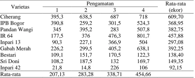 Tabel  1.  Rata-rata  hasil  pengamatan  populasi  wereng  batang  cokelat  (Nilapharvata  lugens) pada beberapa varietas tanaman padi 