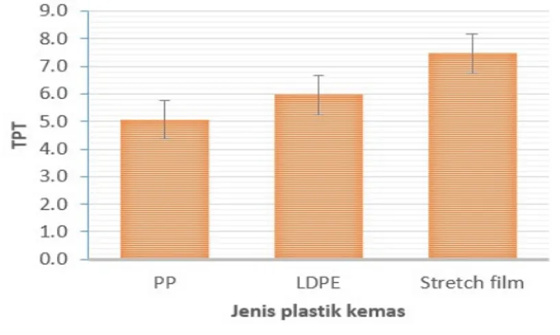 Gambar 3a. Pengaruh jenis plastik kemasan terhadap TPT sawi hijau