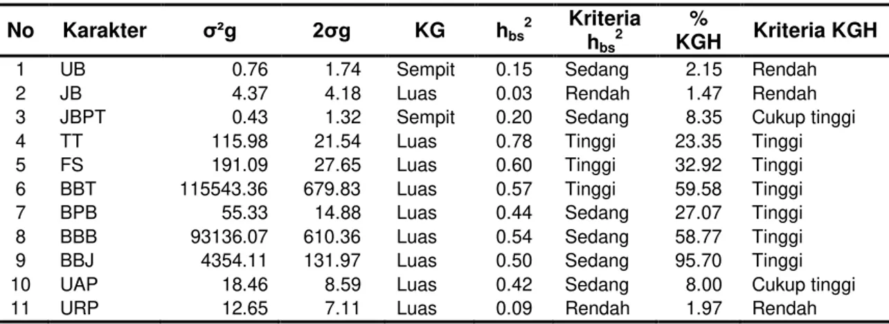 Tabel 1 Keragaman Genetik, Heritabilitas dan Kemajuan Genetik Harapan Populasi F 2  Betavila 