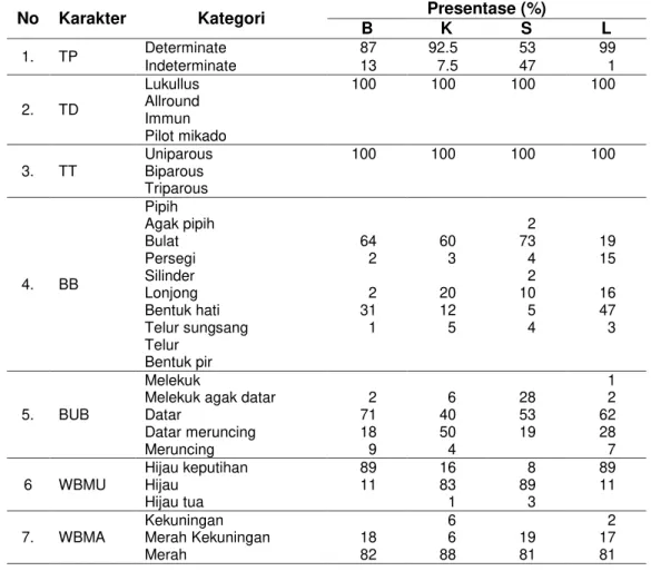 Tabel 5 Presentase karakter kualitatif pada populasi B, K, S dan L 