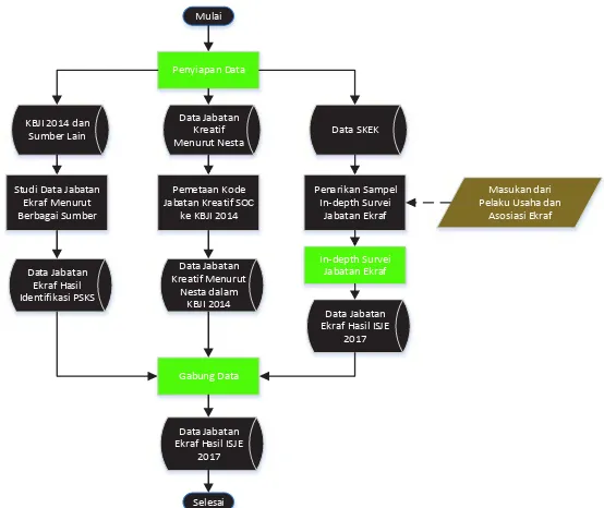 Gambar 1. Diagram Metodologi Penyusunan Klasiﬁ kasi Jabatan Ekraf dalam KBJI 2014