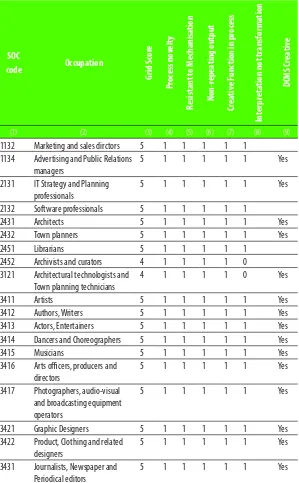 Tabel 7. Jabatan yang Termasuk dalam Jabatan Kreatif Menurut Klasiﬁ kasi Grid (Skor 4 atau 5)