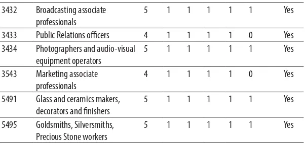 Tabel 8. Jabatan yang Tidak Termasuk Dalam Jabatan Kreatif menurut Klasiﬁ kasi Grid (Skor 1-3)