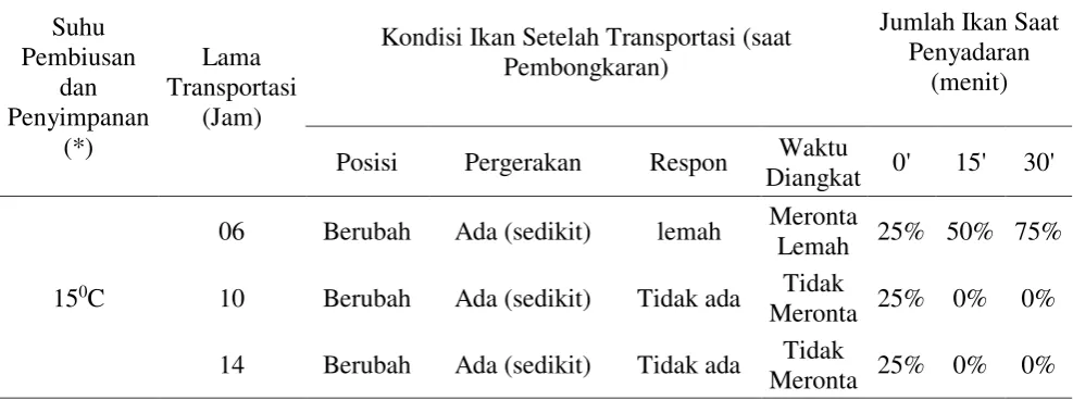 Tabel 3. Respon ikan terhadap suhu pembiusan dan penyimpanan (15°C) setelah transportasi  (saat pembongkaran) dan saat penyadaran