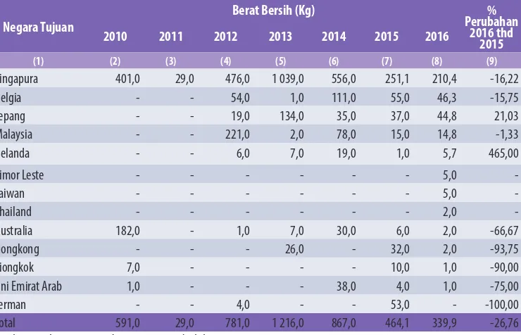 Tabel 18. Berat Bersih Ekspor Subsektor Musik Menurut Negara Tujuan, 2010–2016