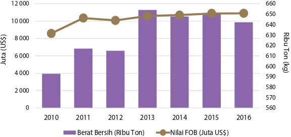 Gambar 20. Perkembangan Berat Bersih dan Nilai FOB Ekspor Subsektor Fashion, 2010–2016