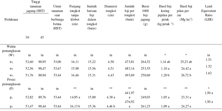 Tabel 1.  Hasil tanaman jagung dalam pertumbuhan dan daya hasil tumpang sari jagung (Zea mays L.) dan kacang  tanah (Arachis hypogaea L.) terhadap waktu dan posisi pemangkasan jagung 