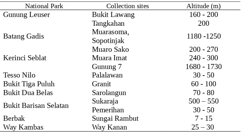 Table 1. Study areas and collection sites of butterfly at National Parks of Sumatra