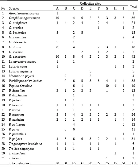 Table 2. Species number of swallowtail butterflies recorded at nine National Parks of Sumatra