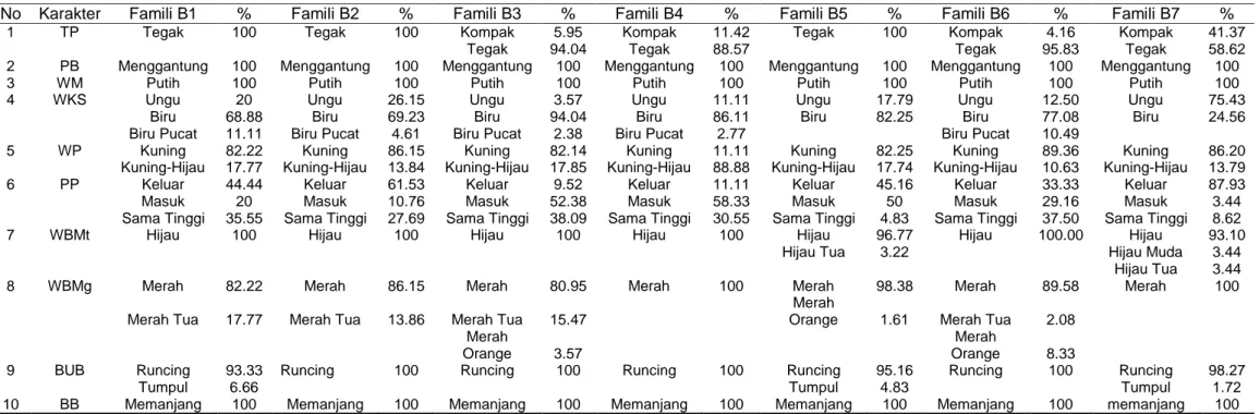 Tabel 8 Data Karakter Kualitatif Populasi F3 (TW2 x Jatilaba) 