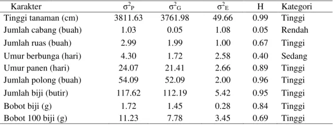 Tabel  2.  Ragam  fenotipe,  ragam  genotipe,  ragam  lingkungan  dan  heritabilitas  F3  hasil  persilangan Anjasmoro x Genotipe tahan salin