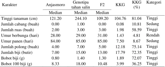 Tabel  3.  Nilai  tengah  (median)  tetua  Anjasmoro,  Genotipa  tahan  salin,  F3,  serta  koefisien  kemajuan genetik (KKG) populasi F3 kedelai tahan salin