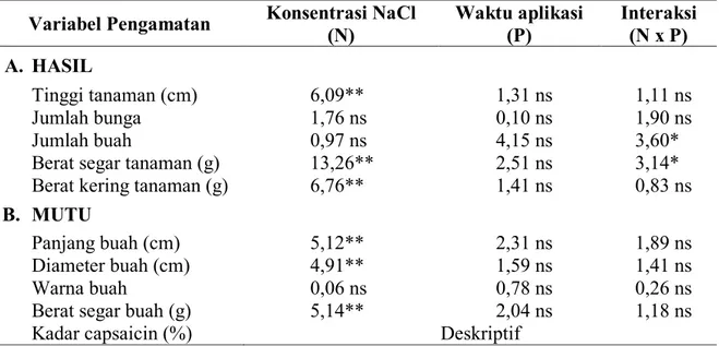 Tabel 1.   Pengaruh Konsentrasi NaCl dan Waktu Aplikasi terhadap variabel hasil dan mutu 