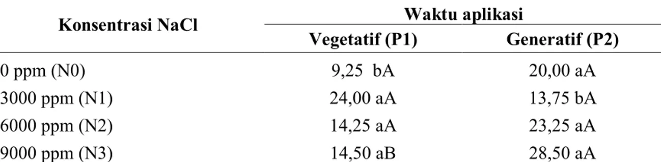 Tabel 2. Pengaruh kombinasi perlakuan terhadap jumlah buah 