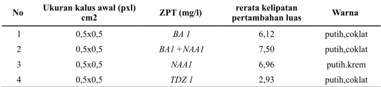 Tabel 5.  Perbandingan pengaruh sitokinin dan auksin terhadap pertumbuhan kalus  endosperma avokad setelah  9 MSK