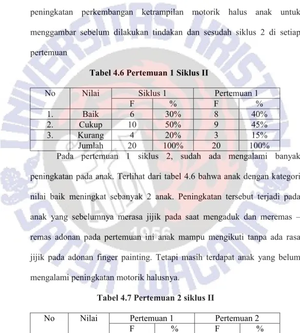 Tabel 4.6 Pertemuan 1 Siklus II 
