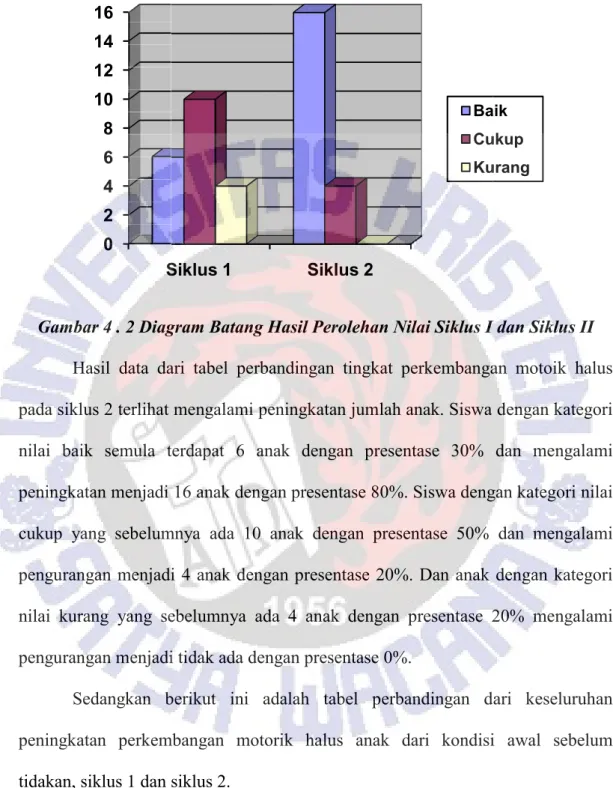 Gambar 4 . 2 Diagram Batang Hasil Perolehan Nilai 