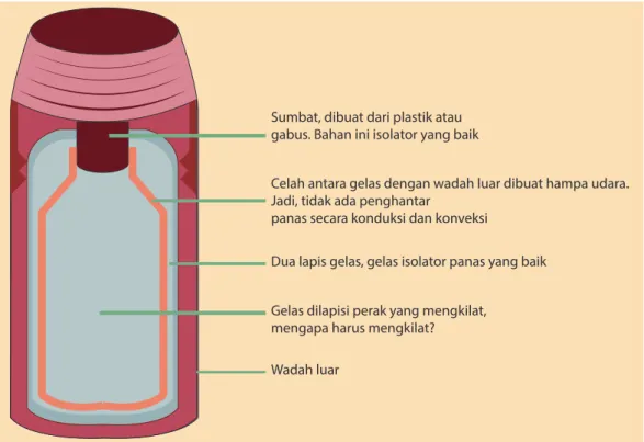 Gambar 8.30 Termos