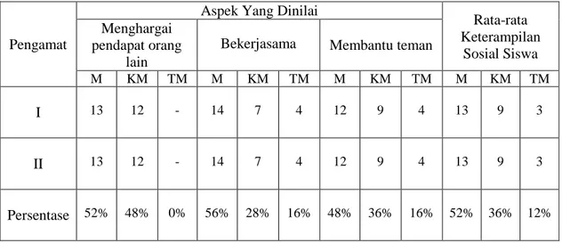 Tabel 1. Hasil Observasi Awal 