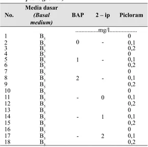 Tabel  1.  Komposisi  media  penumbuhan  jaringan  meristematik  (Media  composition  for  