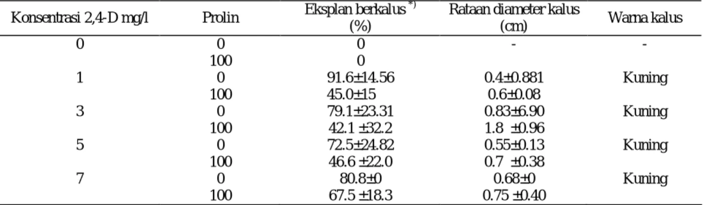 Tabel 1.  Pengaruh  2.4-D dan prolin pada induksi kalus padi var. Fatmawati pada 6 MST   Konsentrasi 2,4-D mg/l  Prolin  Eksplan berkalus 