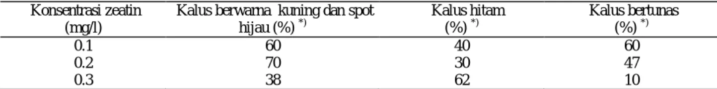 Tabel 3.  Pembentukan  tunas pada media MS + BA 2 mg/l + IAA 0.8 mg/l + setelah 8 minggu